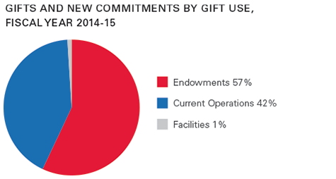 Gifts and New Commitments by Gift use, FISCAL YEAR 2014-15