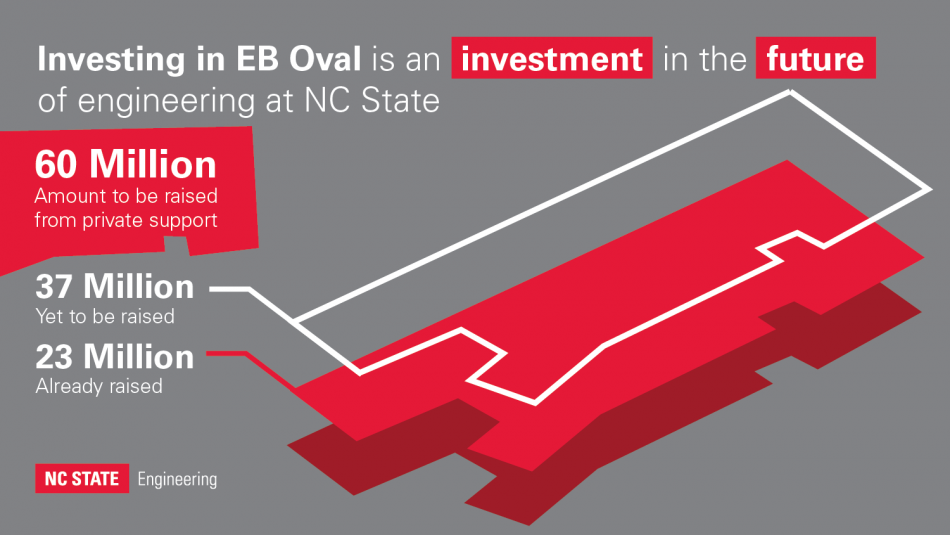 Graphic: investing in EB Oval is an investment in the future of engineering at NC State; 60M is amount to be raised from private support; 37M is yet to be raised; 23M has already been raised
