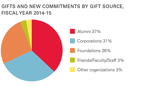 Gifts and New Commitments by Gift Source, Fiscal Year 2014-15
