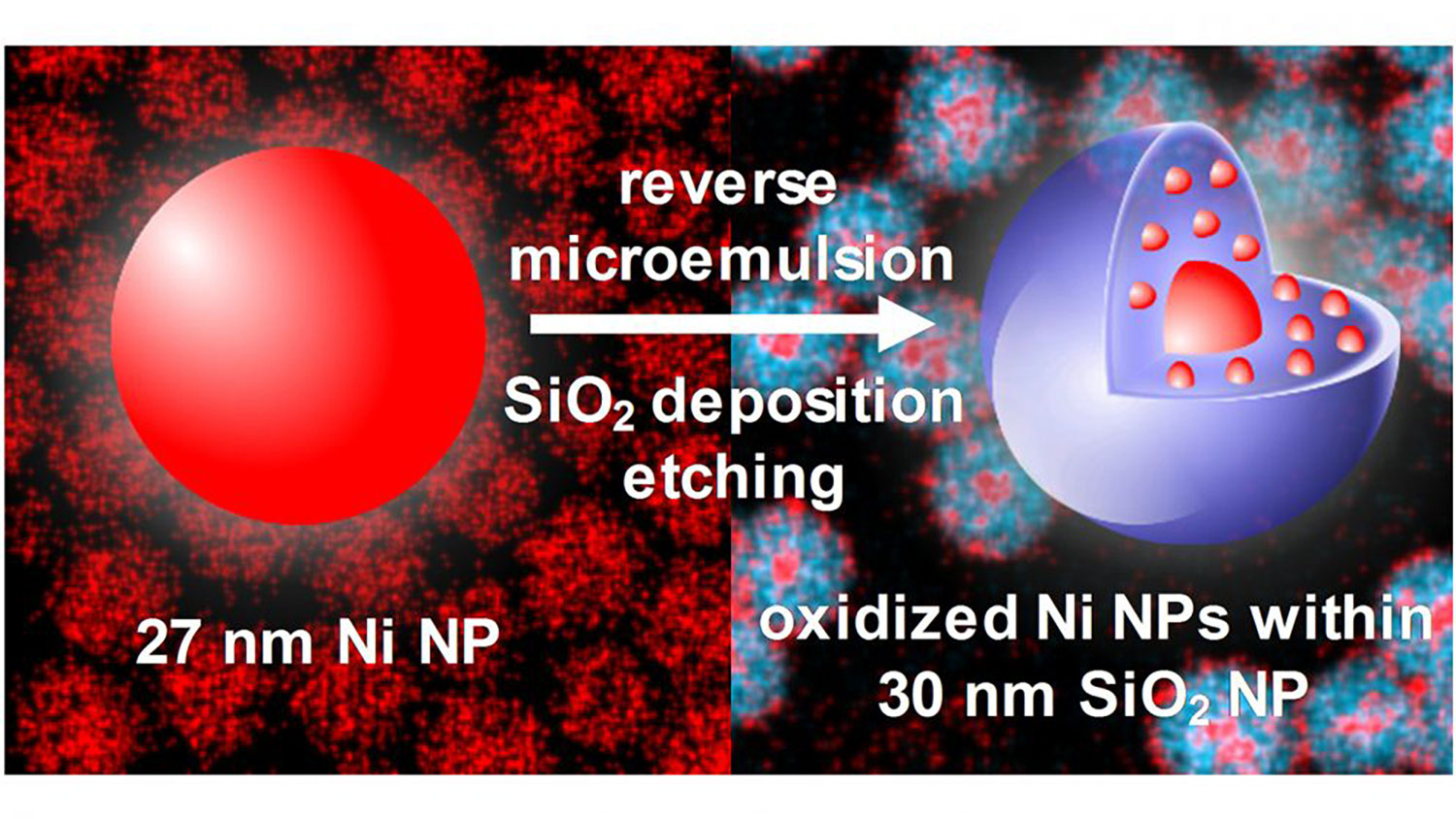 During deposition of a silica shell onto Ni nanoparticles, they are etched, oxidized, and embedded in the silica, which stabilizes the structure during oxidation and reduction. Image credit: Brian Lynch. Reproduced by permission of The Royal Society of Chemistry.