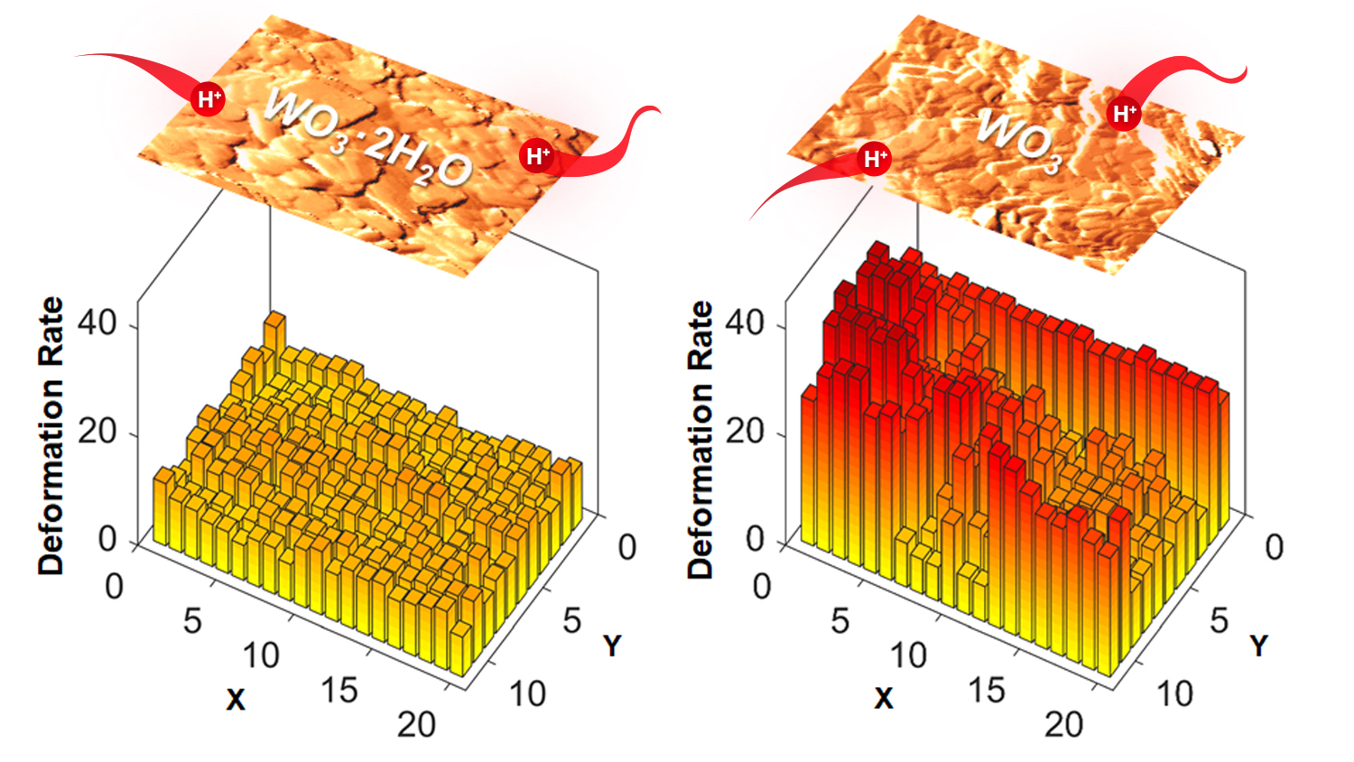AFM reveals that structural water in tungsten oxide results in smaller deformation rates from ion intercalation, an unexpected finding on the role of structural water that can enable materials with higher power and efficiency energy storage devices.