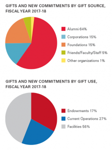 Fiscal Year 2017-18 Charts: Gifts and New Commitments by Gift Source-Alumni 64%, Corporations 15%, Foundations 15%, Friends/Faculty/Staff 5%, Other organizations 1%; Gift Use-Endowments 17%, Current Operations 27%, Facilities 56%