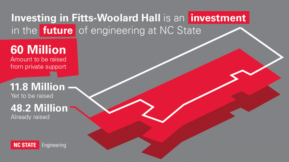 Fitts-Woolard Hall: $48.2M raised and $11.8M left to go