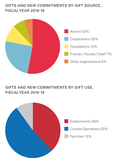 Fiscal Year 2018-19 Charts: Gifts and New Commitments by Gift Source-Alumni 53%, Corporations 25%, Foundations 10%, Friends/Faculty/Staff 7%, Other organizations 5%; Gift Use-Endowments 38%, Current Operations 52%, Facilities 10%