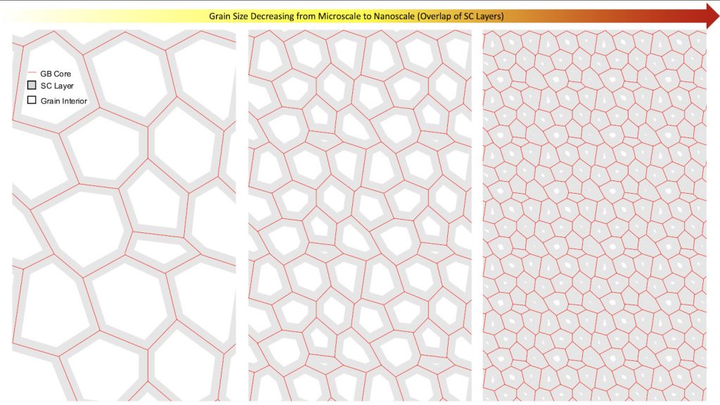 Illustration of how semiconductor properties change as grain size decreases in strontium titanate.