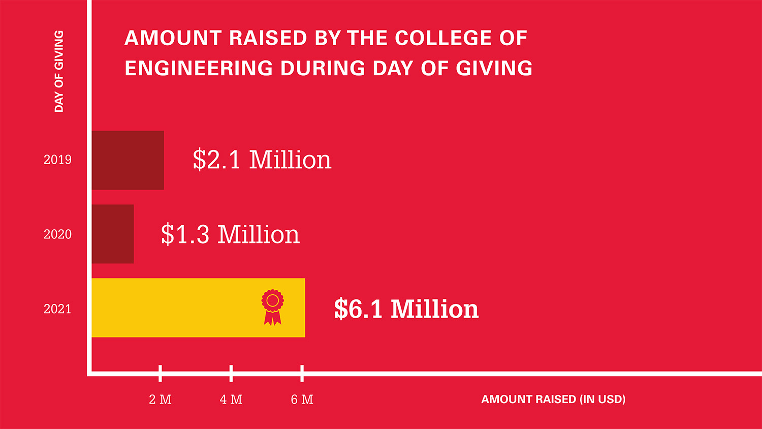 bar graph showing three years' of College of Engineering Day of Giving results