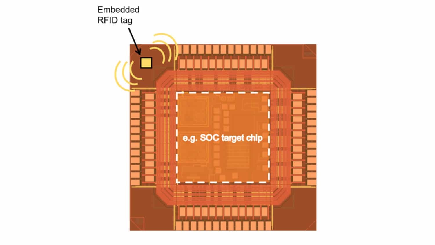 diagram of computer chip with small RFID tag embedded in corner