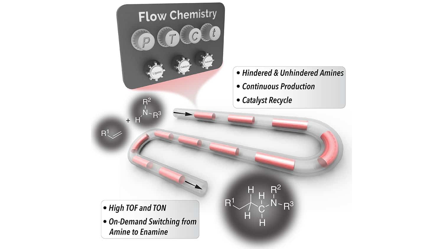 diagram of the new technique for producing hindered amines