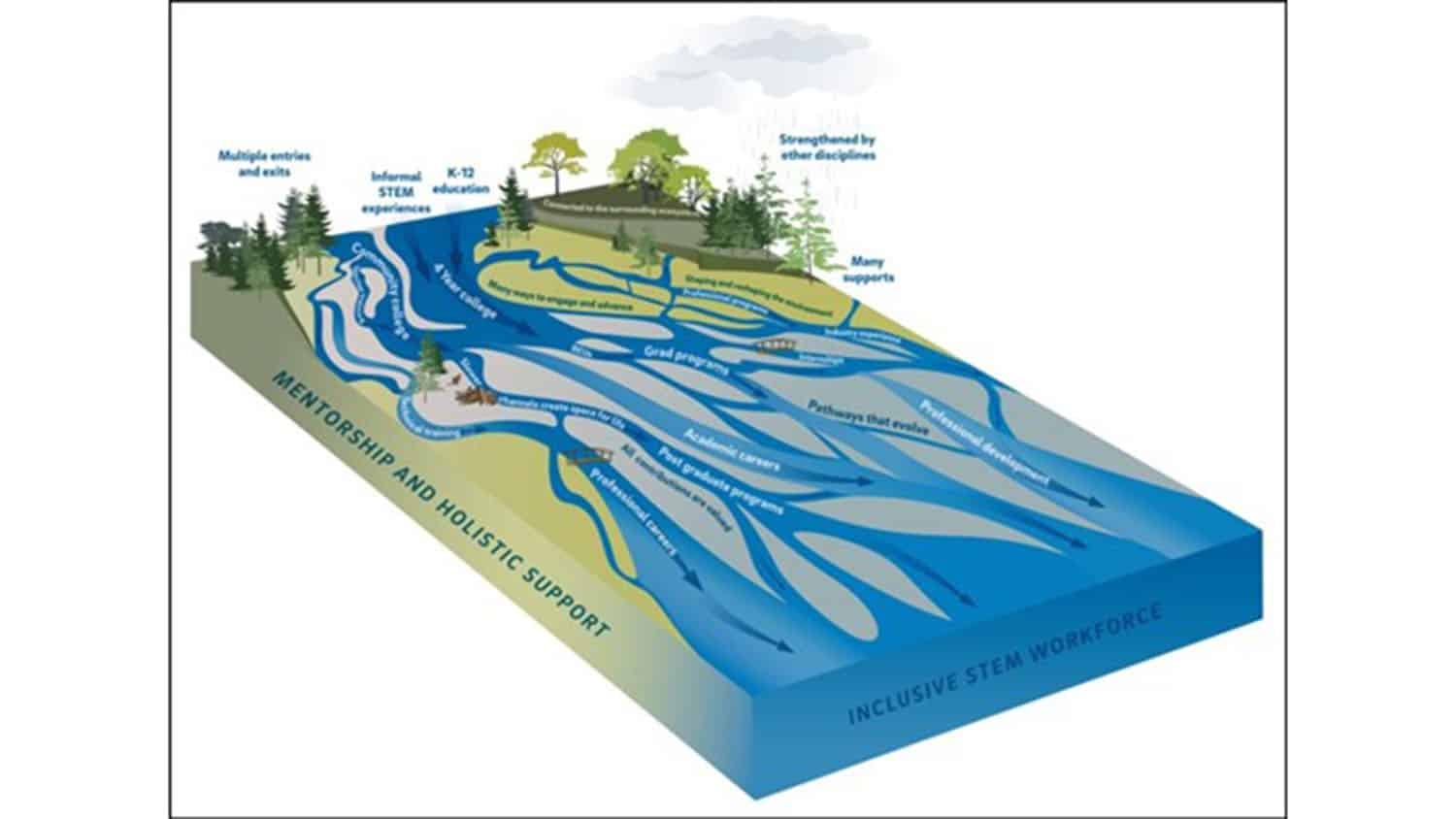 image imagines STEM career pathways as a braided river with many ways of achieving a career in STEMM
