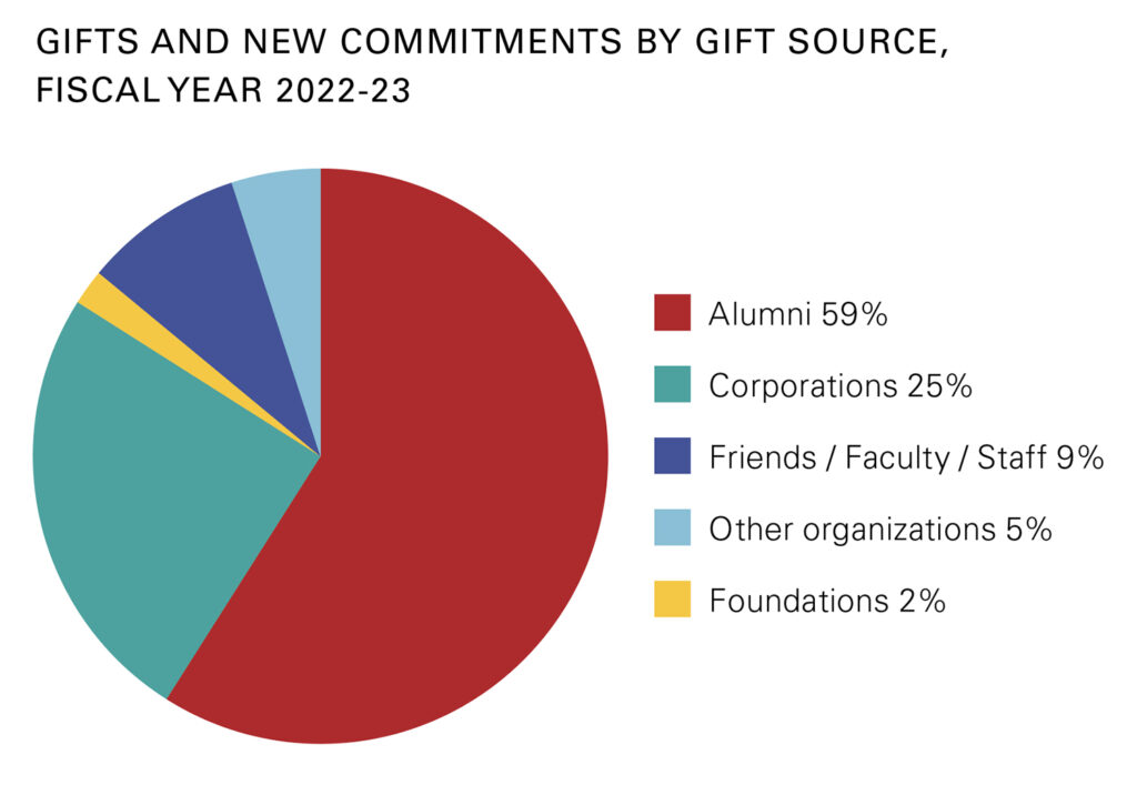 Color pie graph showing gifts and new commitments by gift source, fiscal year 2022-23.