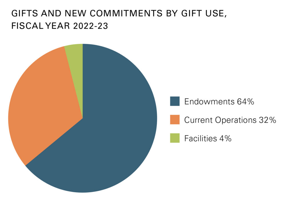 Color pie chart showing gifts and new commitments by gift use, fiscal year 2022-23.