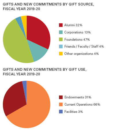 2019-20Gift source: Alumni 32%, Corporations 13%, Foundations 47%, Friends/Faculty/Staff 4%, Other organizations 4% | 2019-20 Gift use: Endowments 31%, Current Operations 66%, Facilities 3%