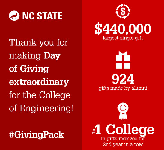 $440,000 largest single gift; 924 gifts made by alumni; #1 College in gifts received for 2nd year in a row